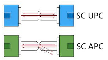 Picture of APC and UPC connections